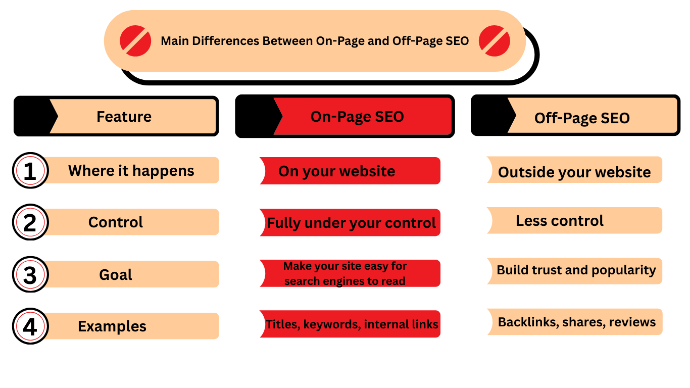 Main Differences Between On-Page and Off-Page SEO